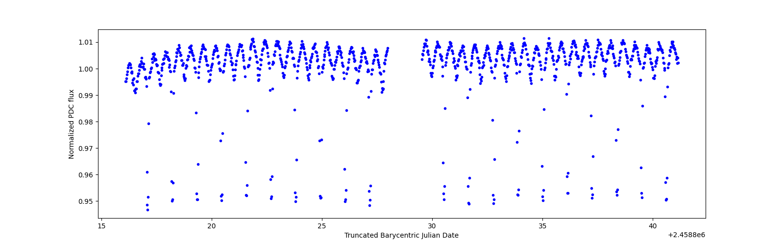 Timeseries plot