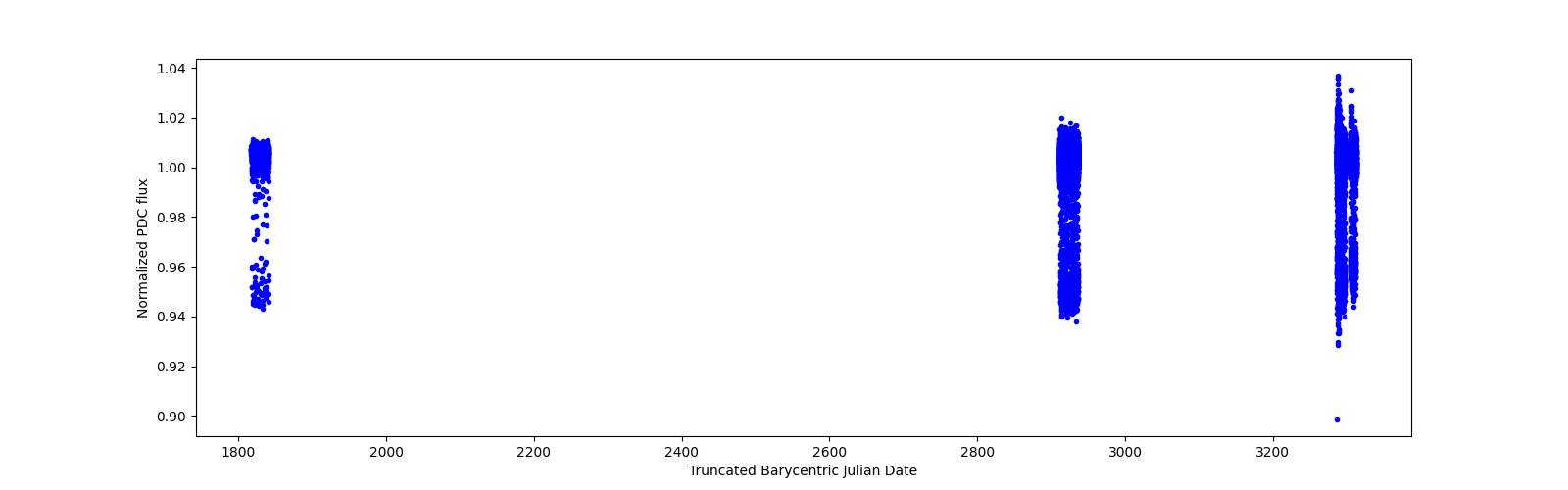 Timeseries plot