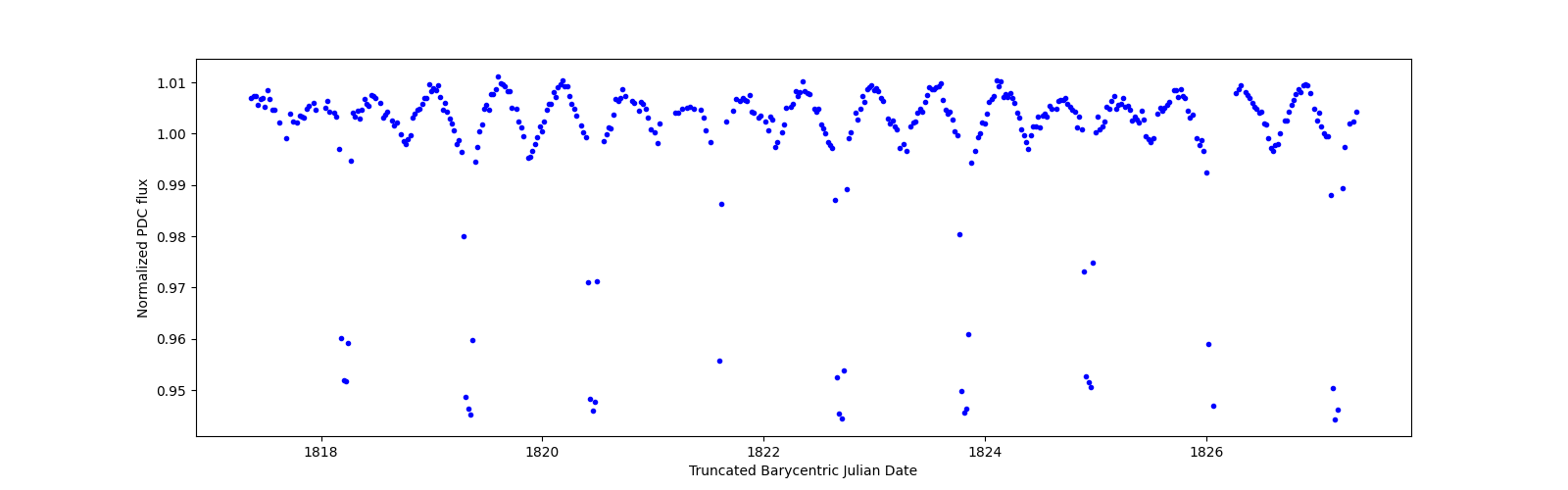 Zoomed-in timeseries plot