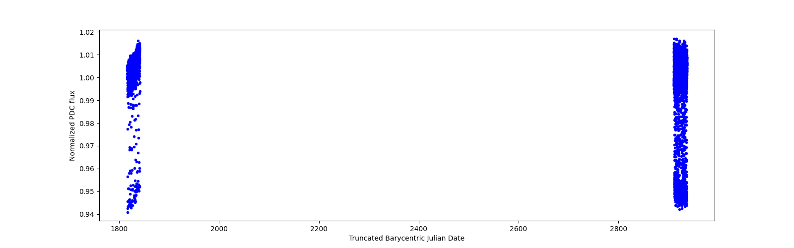Timeseries plot