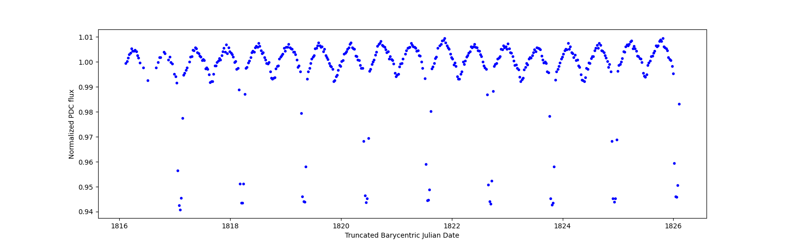 Zoomed-in timeseries plot
