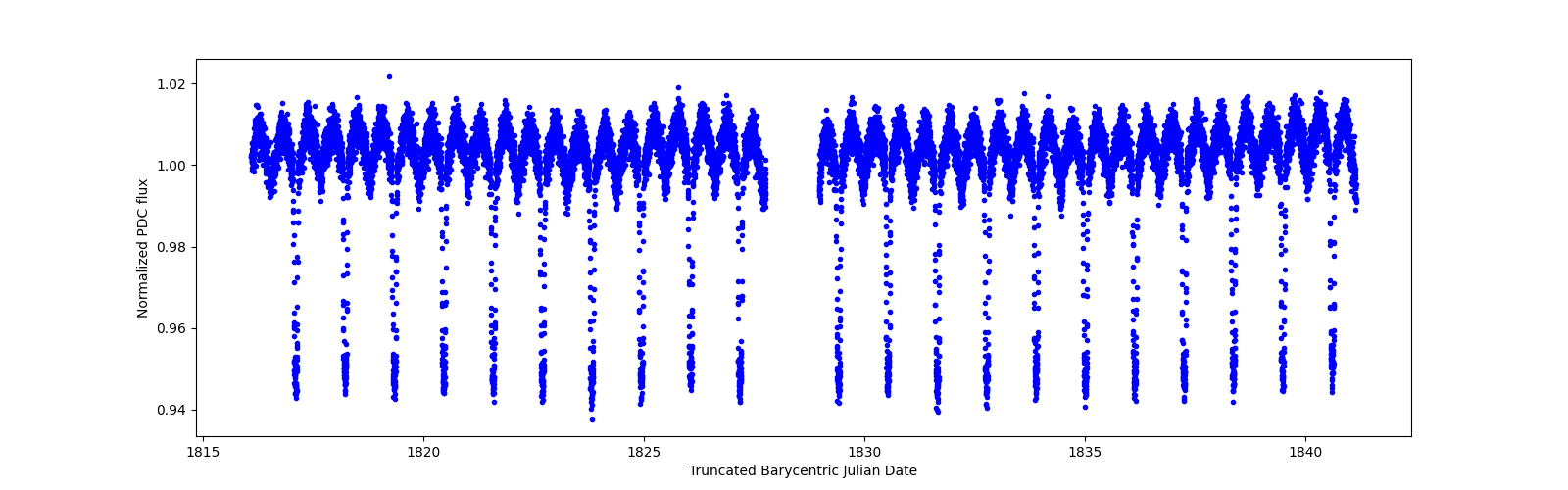 Timeseries plot