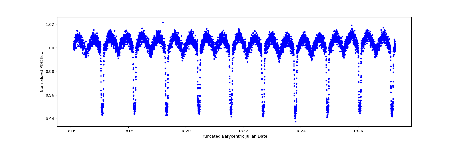 Zoomed-in timeseries plot