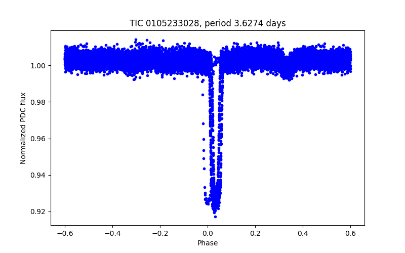 Phase plot