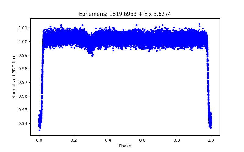 Phase plot