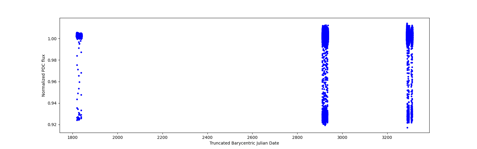 Timeseries plot