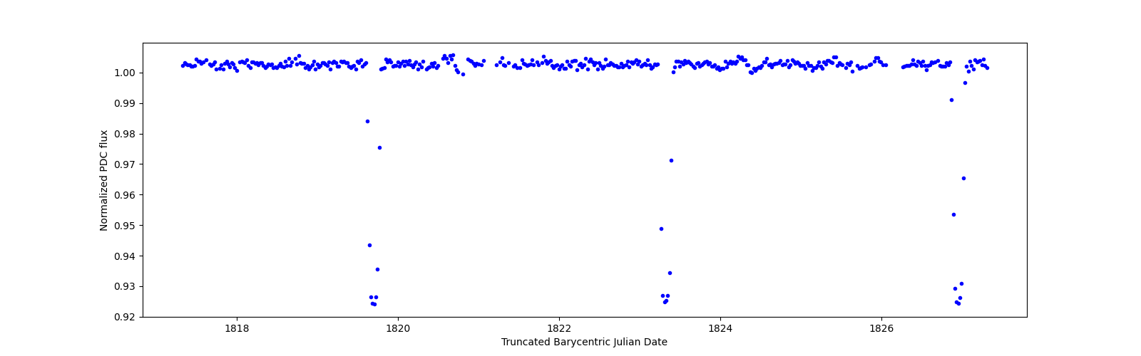 Zoomed-in timeseries plot