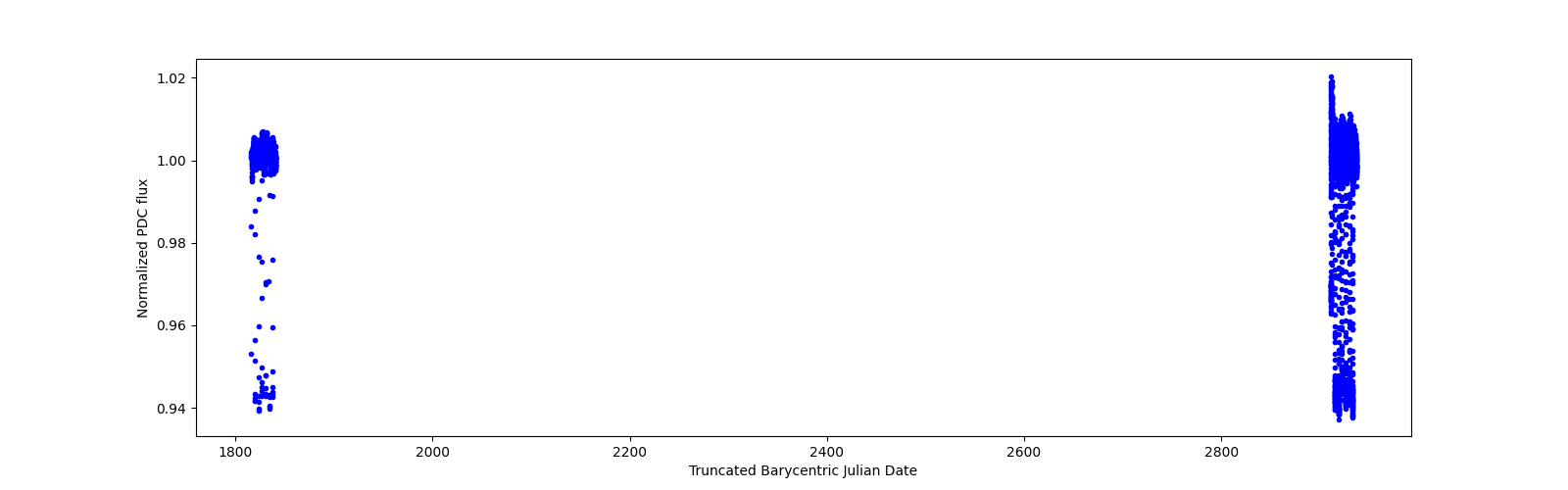 Timeseries plot