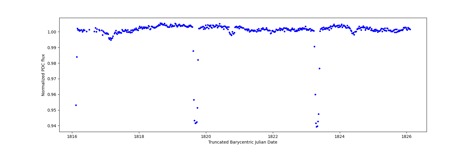 Zoomed-in timeseries plot