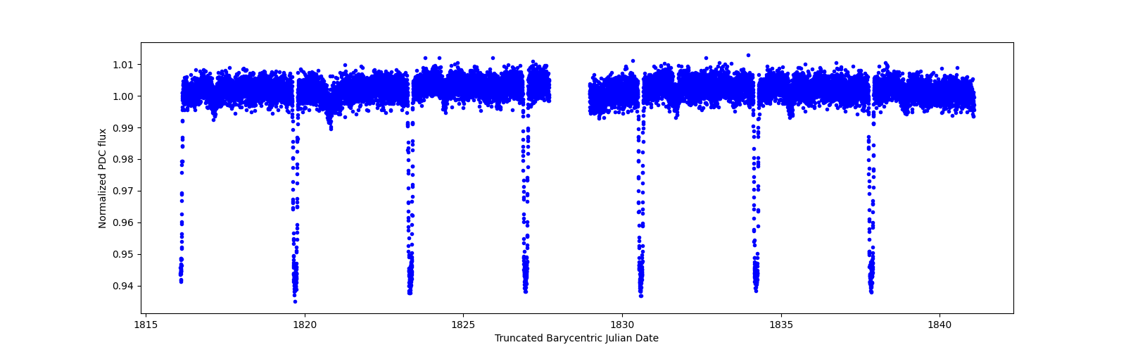 Zoomed-in timeseries plot