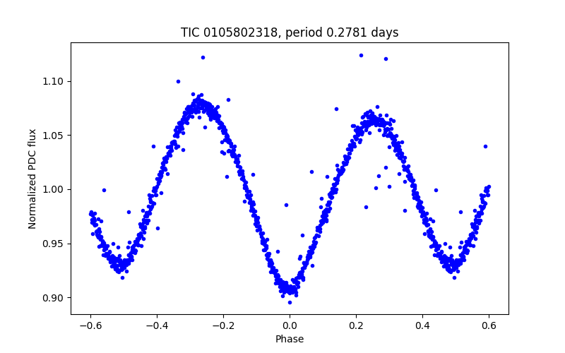 Phase plot