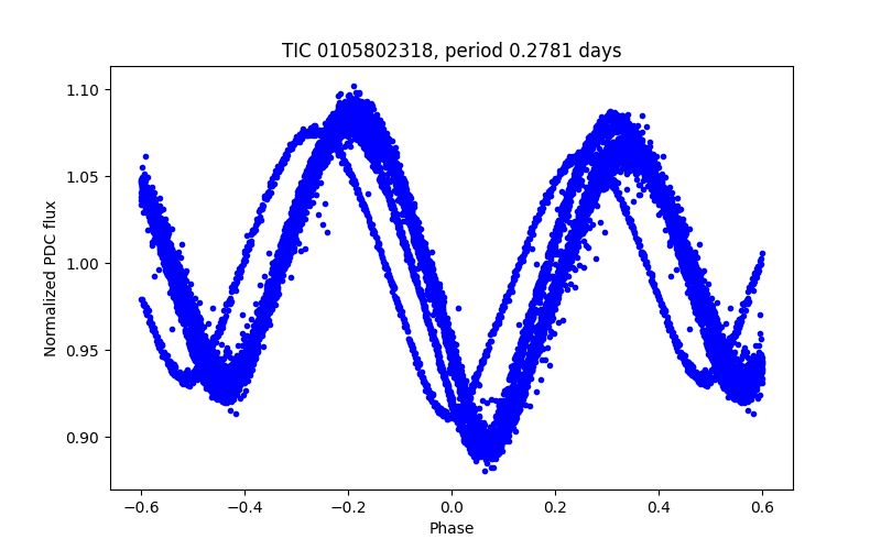 Phase plot