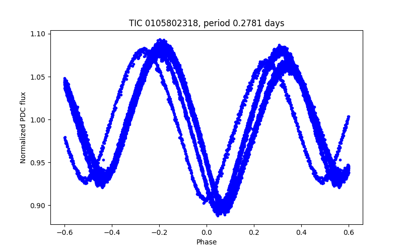 Phase plot