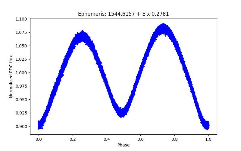 Phase plot