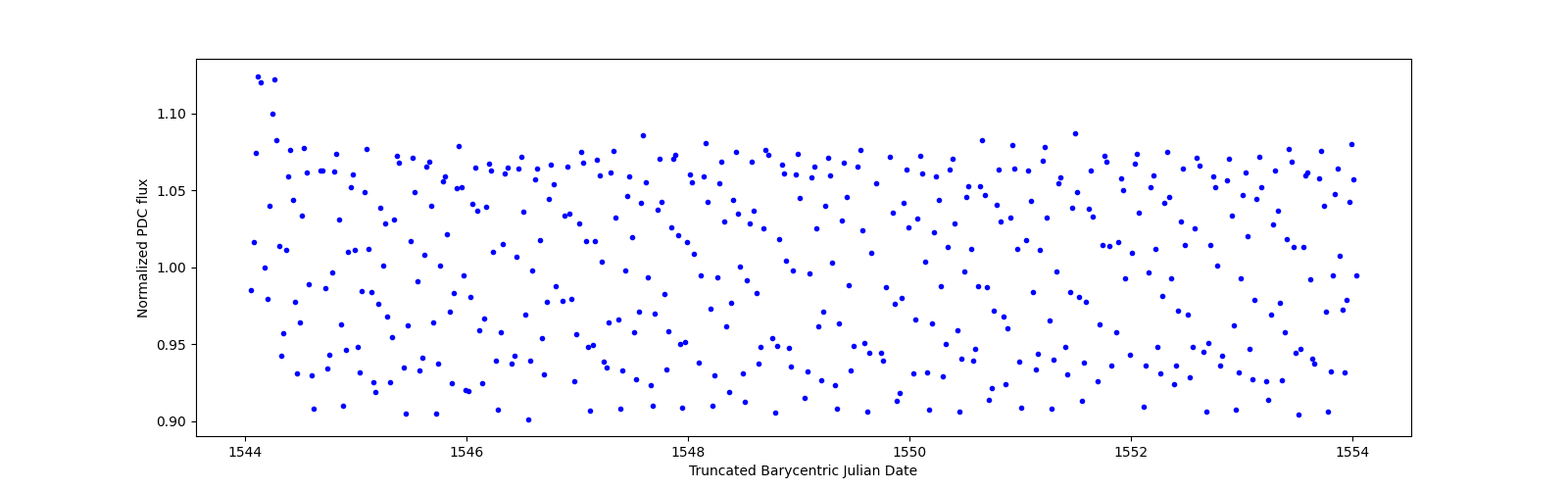 Zoomed-in timeseries plot