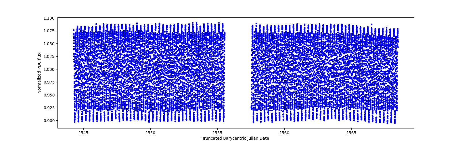 Timeseries plot