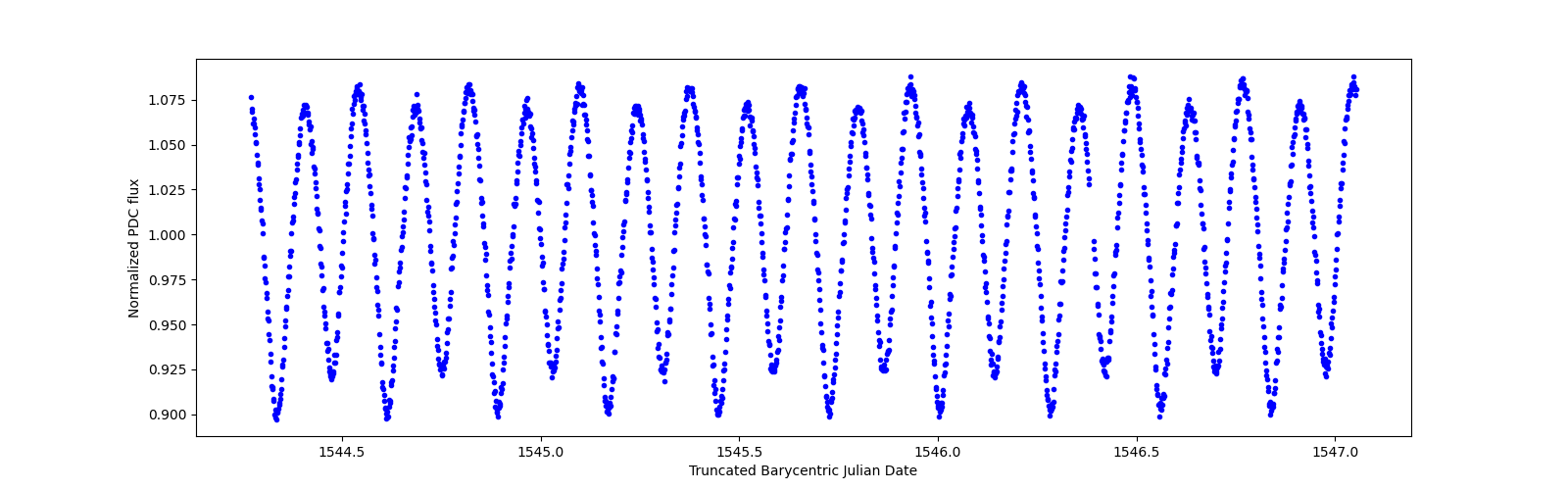 Zoomed-in timeseries plot