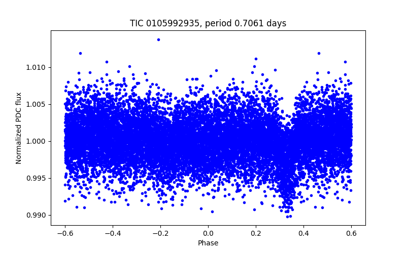 Phase plot