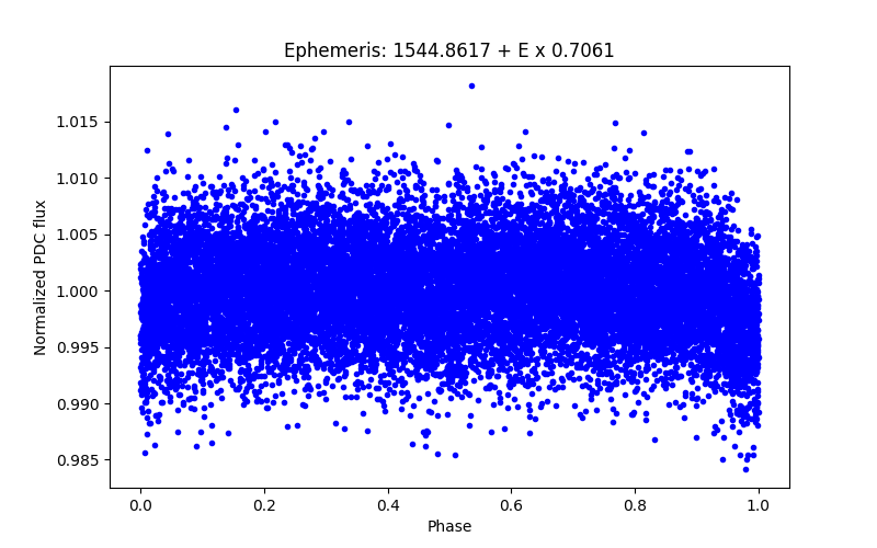 Phase plot