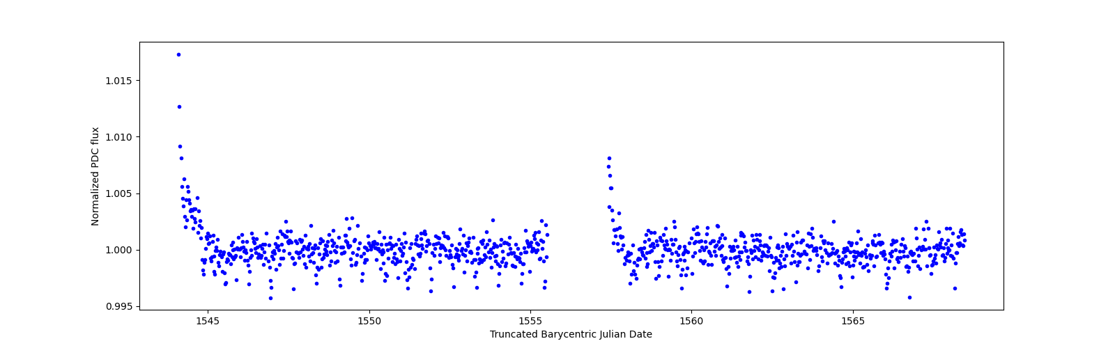 Timeseries plot