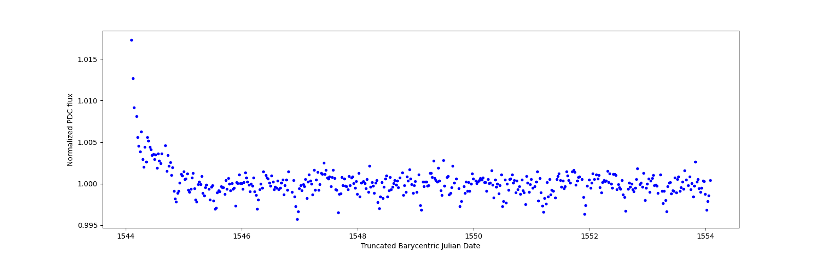 Zoomed-in timeseries plot