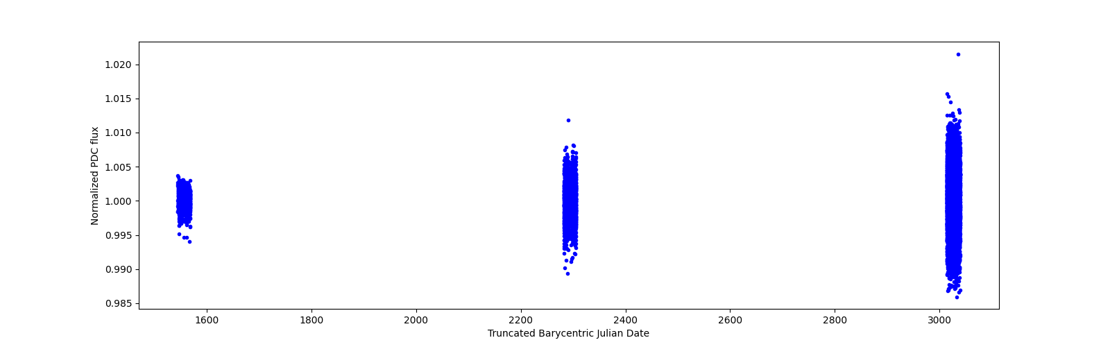 Timeseries plot