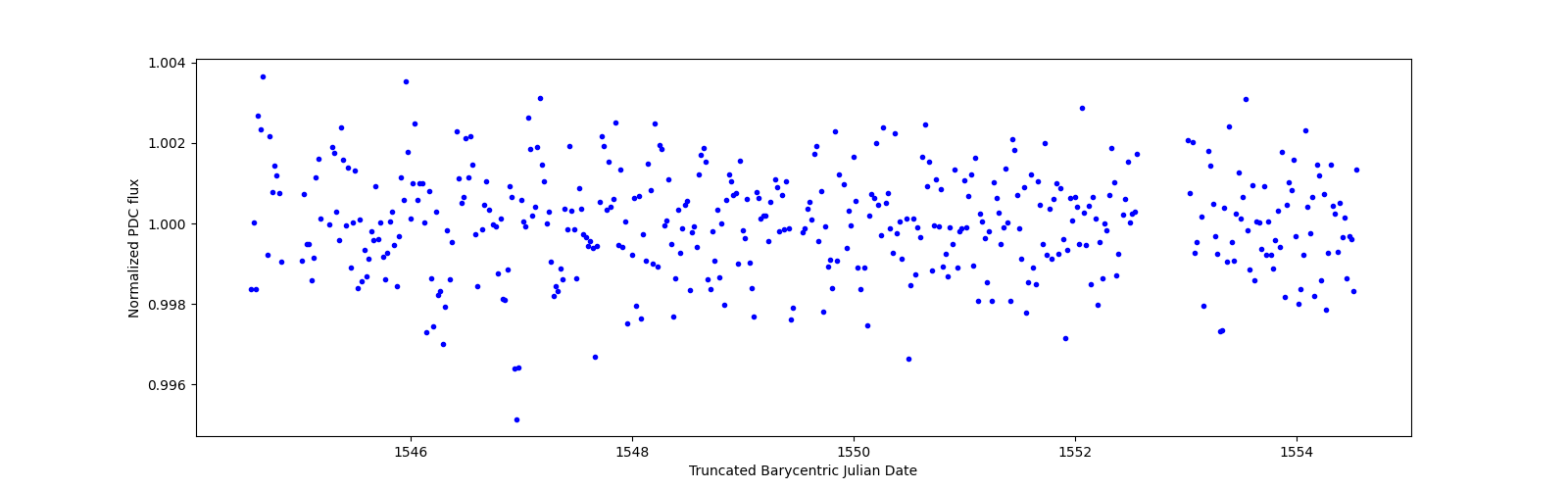 Zoomed-in timeseries plot