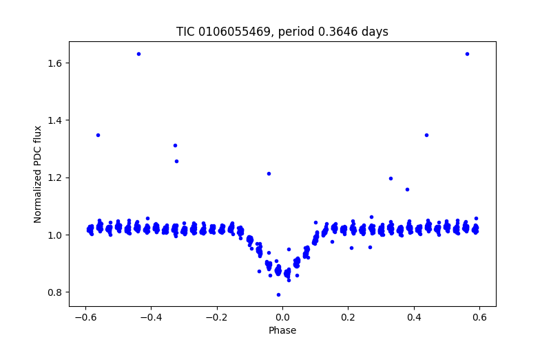 Phase plot