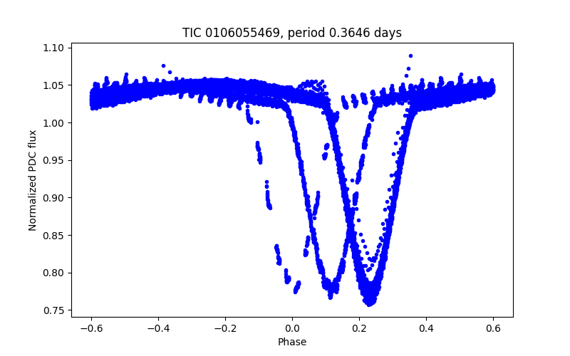 Phase plot