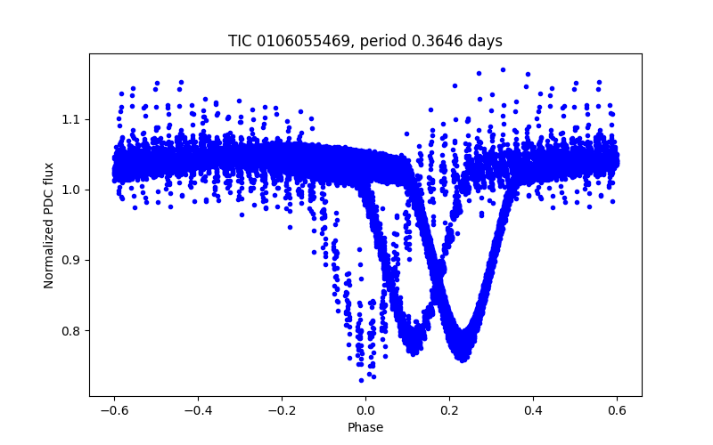 Phase plot