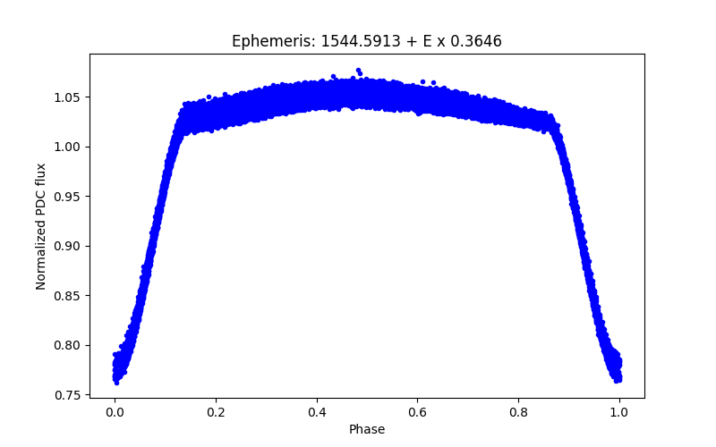 Phase plot