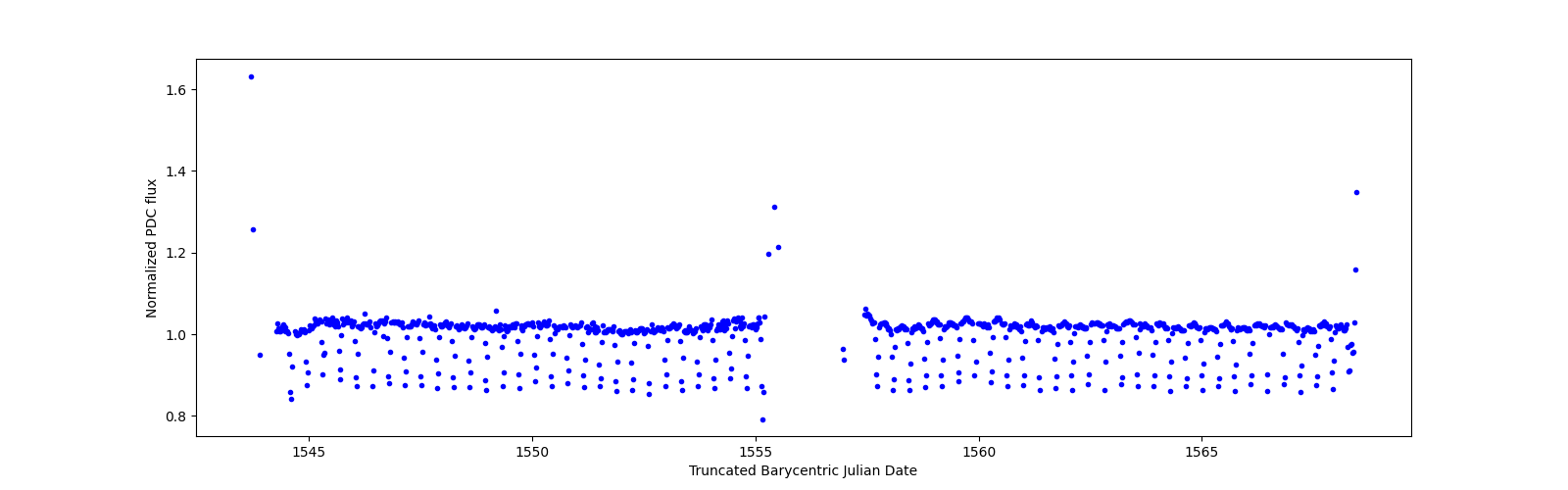 Timeseries plot