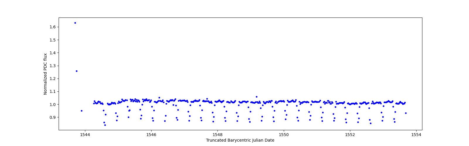 Zoomed-in timeseries plot