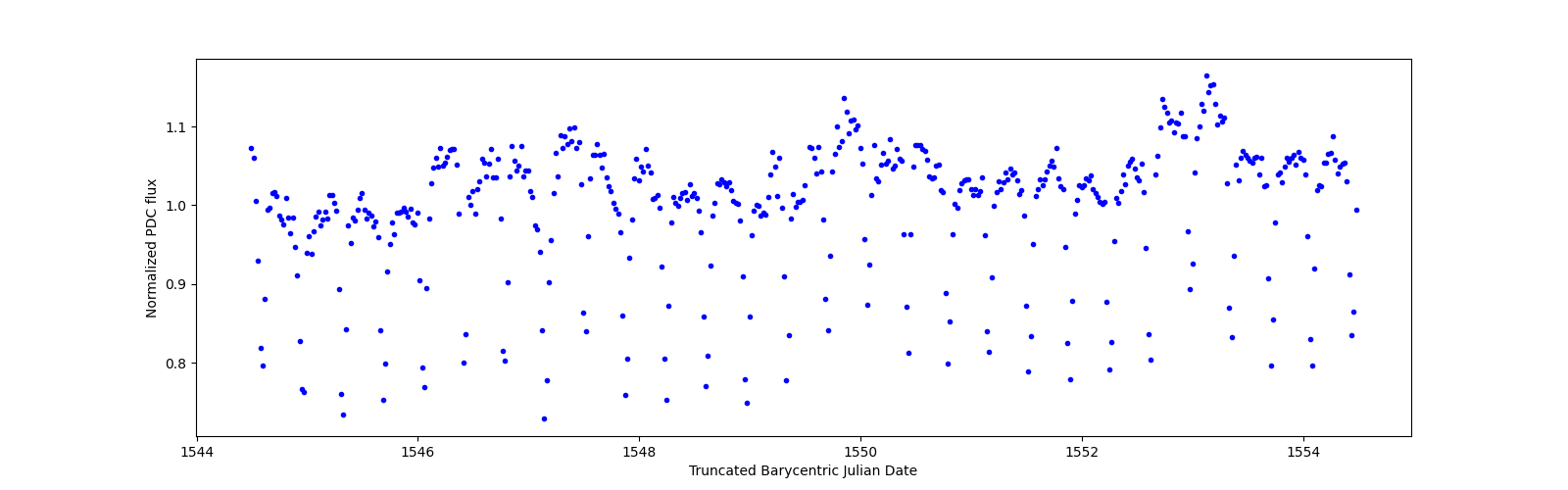 Zoomed-in timeseries plot