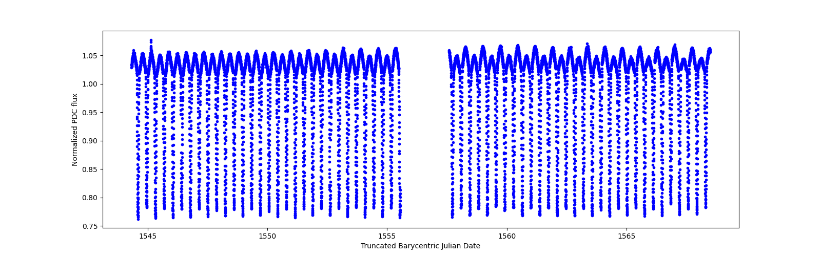 Timeseries plot