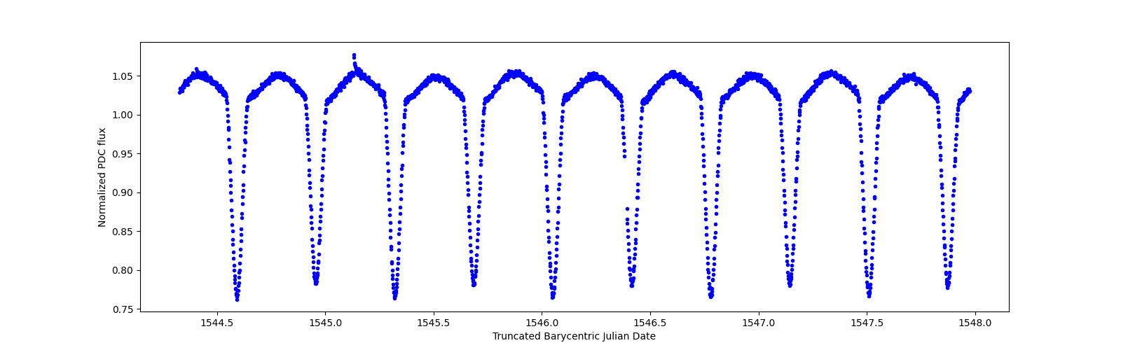 Zoomed-in timeseries plot