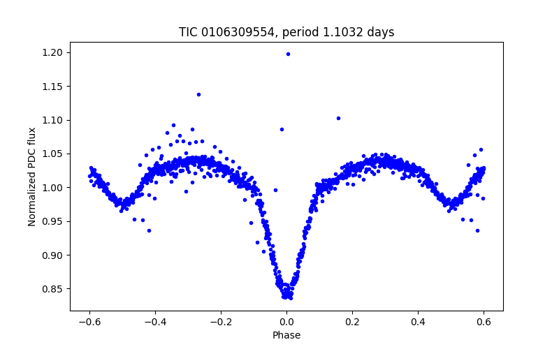 Phase plot