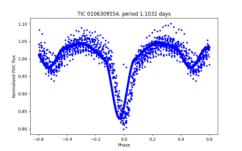 Phase plot