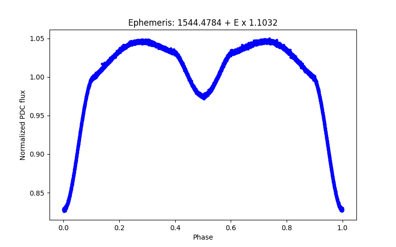 Phase plot