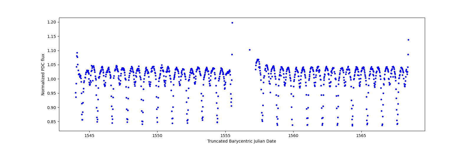 Timeseries plot