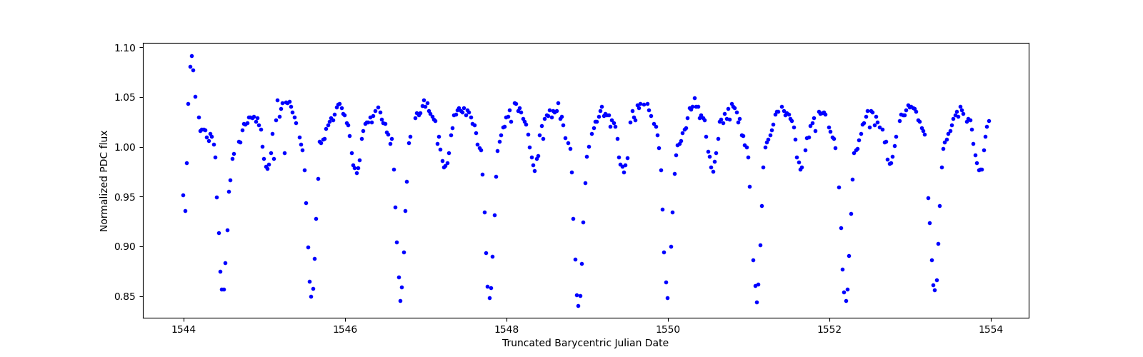 Zoomed-in timeseries plot