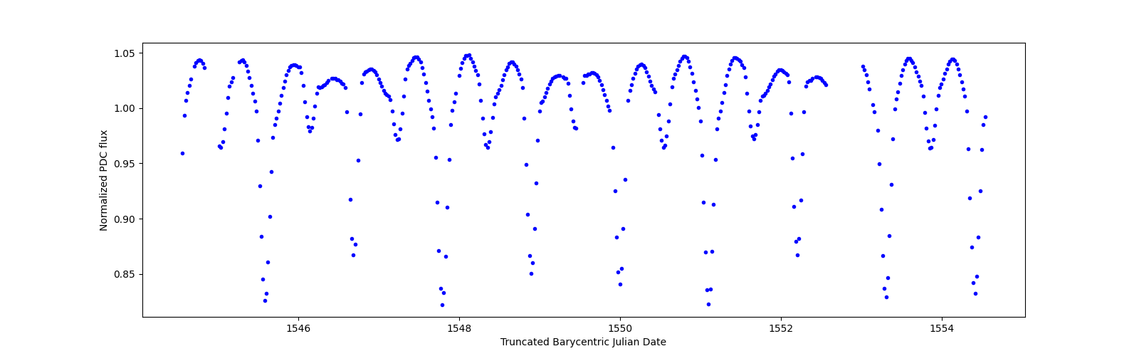 Zoomed-in timeseries plot