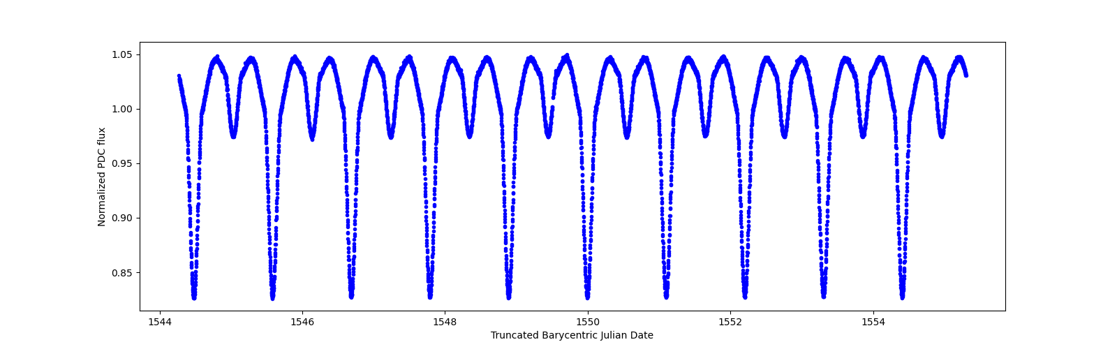 Zoomed-in timeseries plot