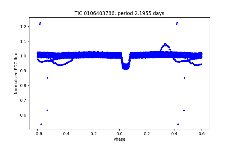 Phase plot