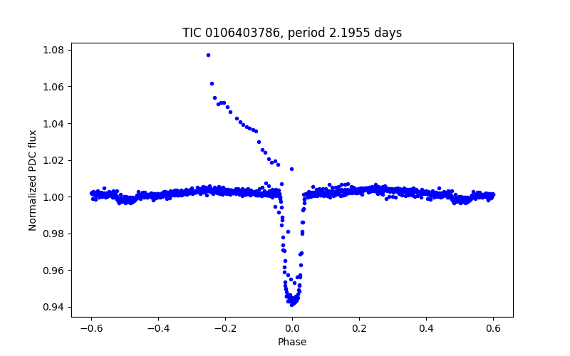 Phase plot