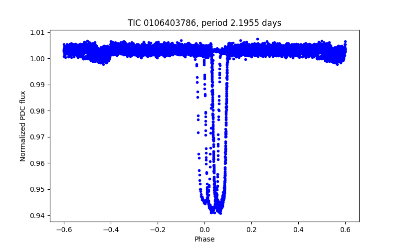 Phase plot