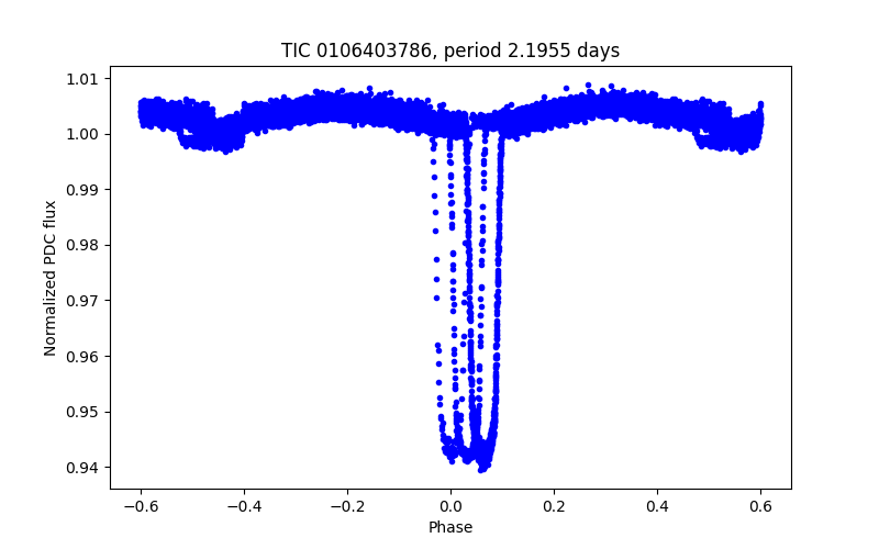 Phase plot