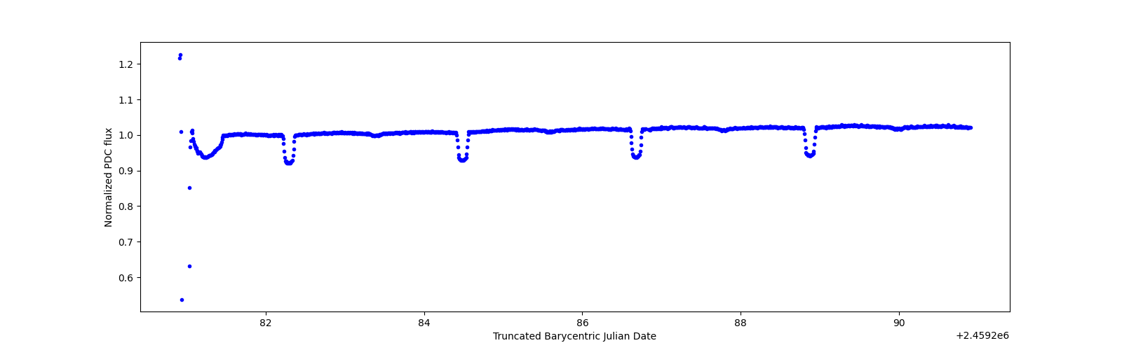 Zoomed-in timeseries plot