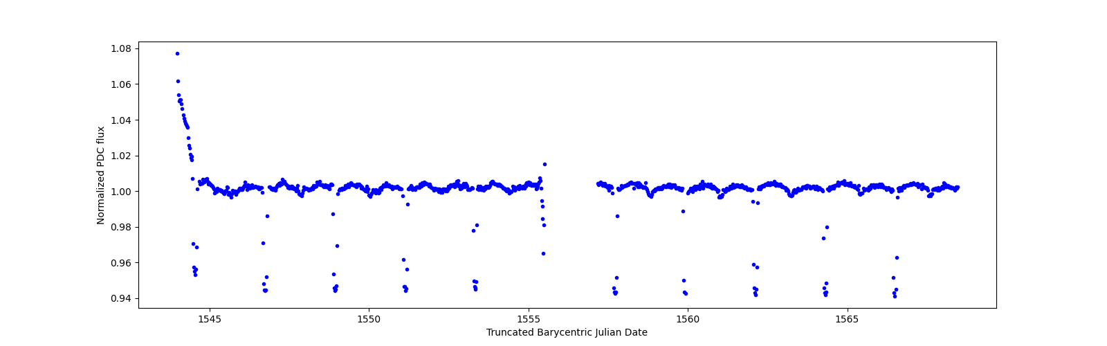 Timeseries plot