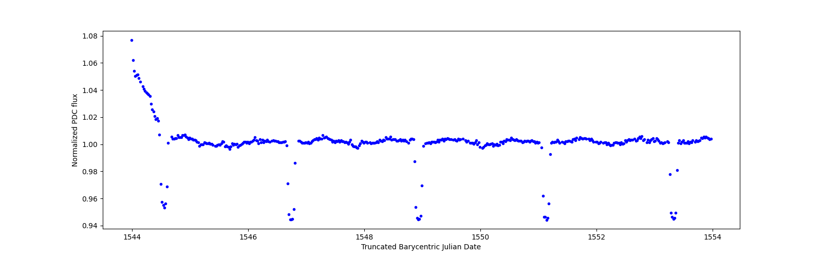 Zoomed-in timeseries plot
